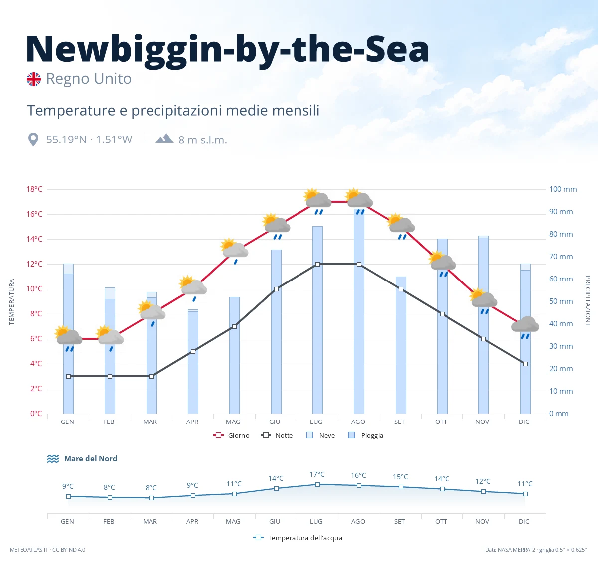 Newbiggin-by-the-Sea - temperature e precipitazioni medie mensili