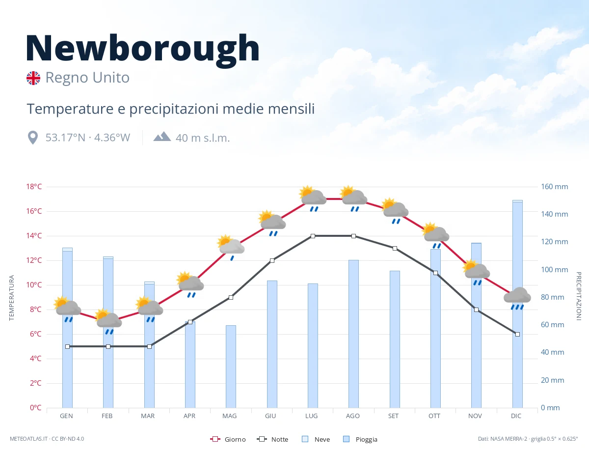 Newborough - temperature e precipitazioni medie mensili