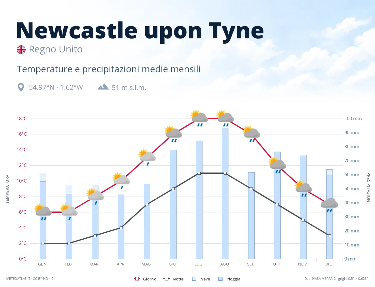 Newcastle upon Tyne - temperature e precipitazioni medie mensili