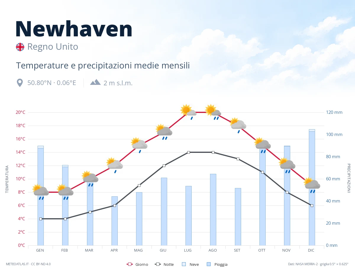Newhaven - temperature e precipitazioni medie mensili