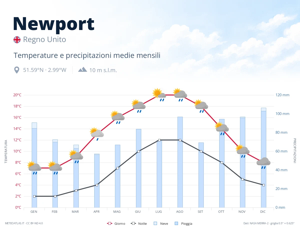 Newport - temperature e precipitazioni medie mensili