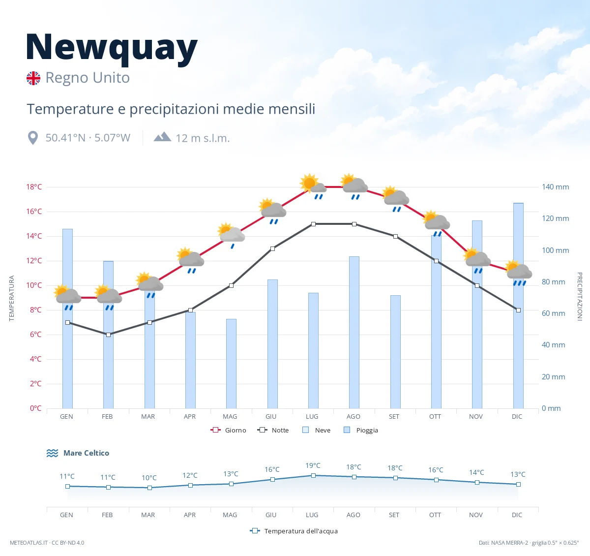 Newquay - temperature e precipitazioni medie mensili