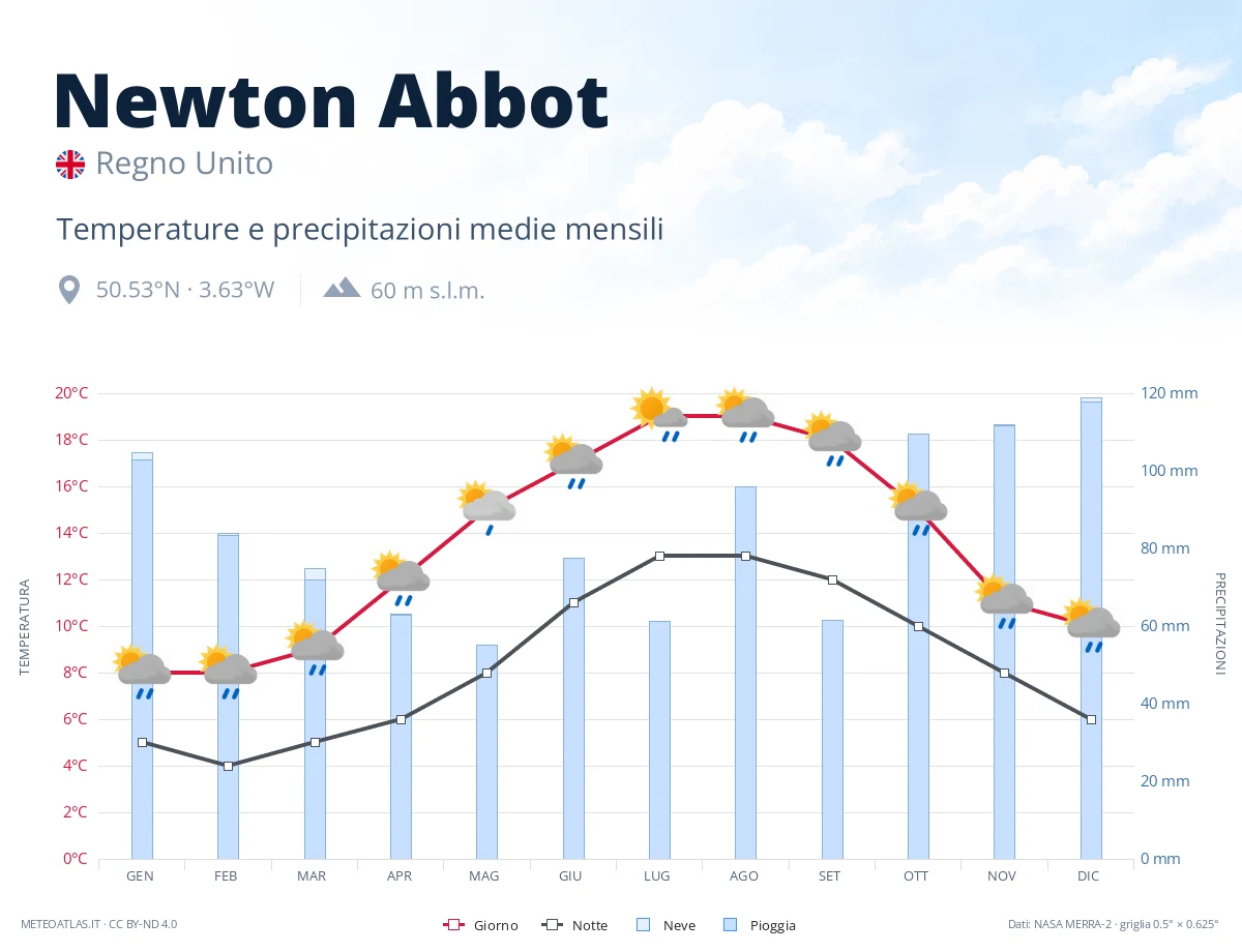 Newton Abbot - temperature e precipitazioni medie mensili