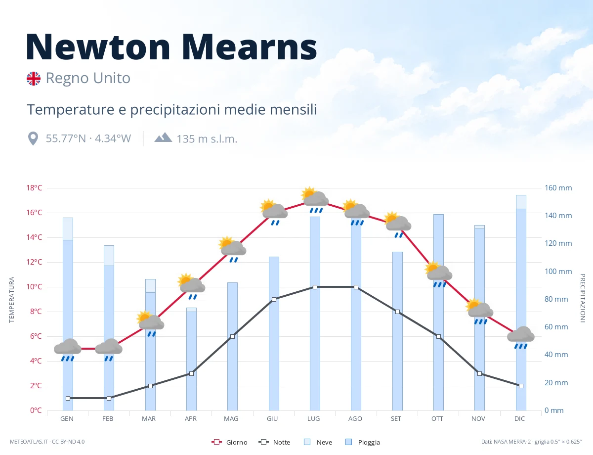 Newton Mearns - temperature e precipitazioni medie mensili