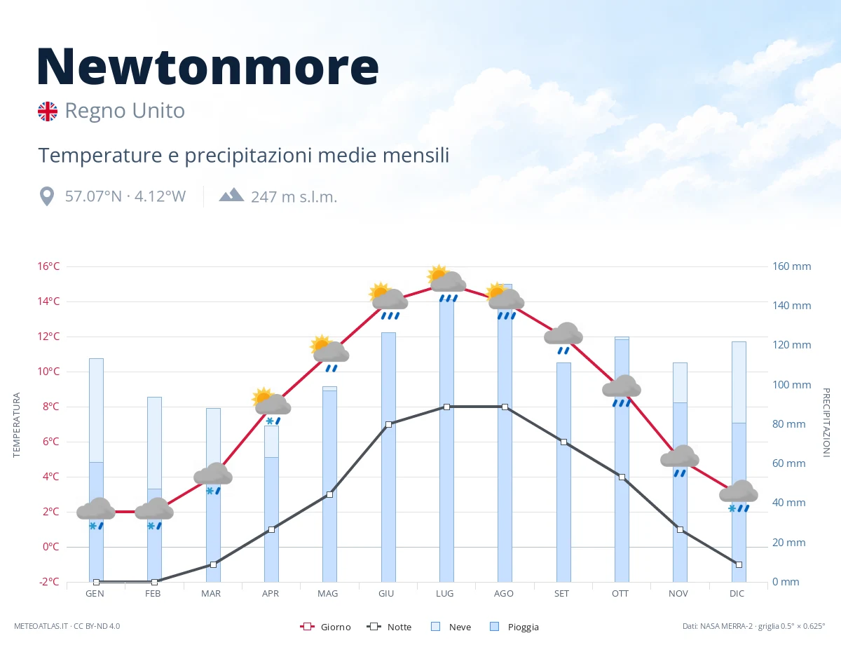 Newtonmore - temperature e precipitazioni medie mensili