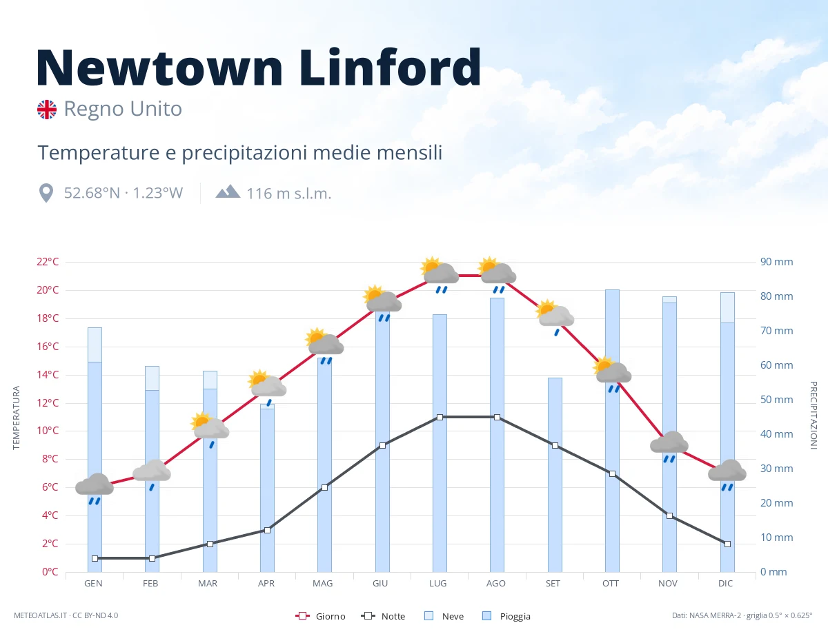 Newtown Linford - temperature e precipitazioni medie mensili