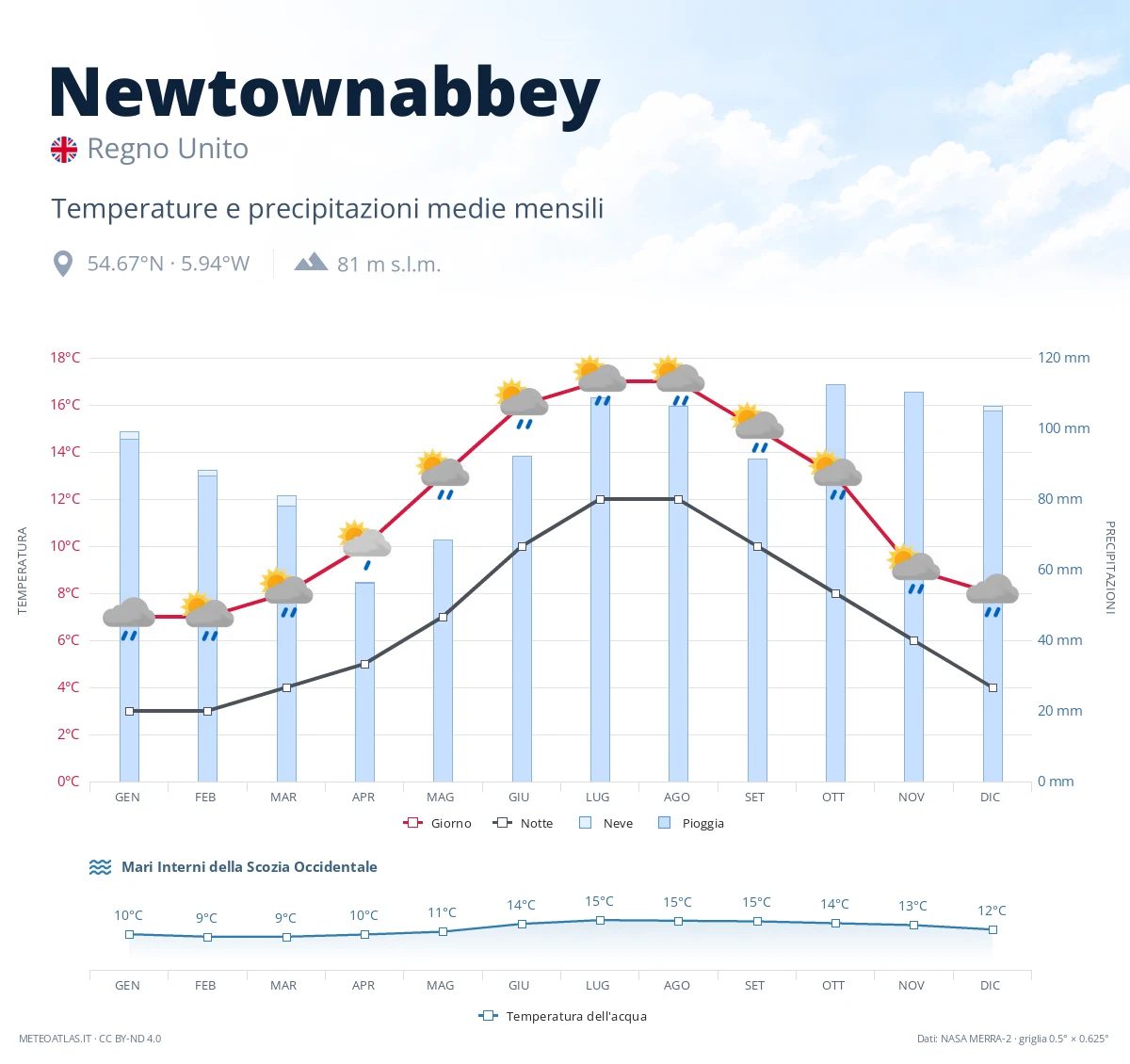Newtownabbey - temperature e precipitazioni medie mensili