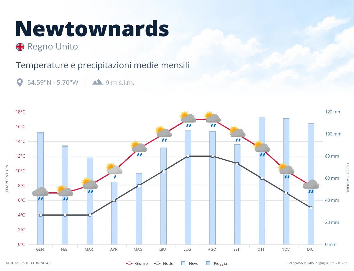 Newtownards - temperature e precipitazioni medie mensili