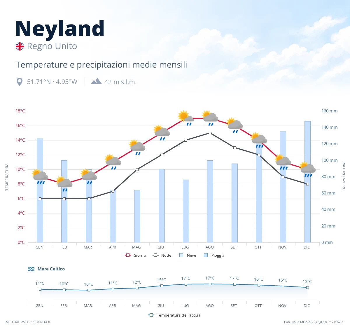 Neyland - temperature e precipitazioni medie mensili
