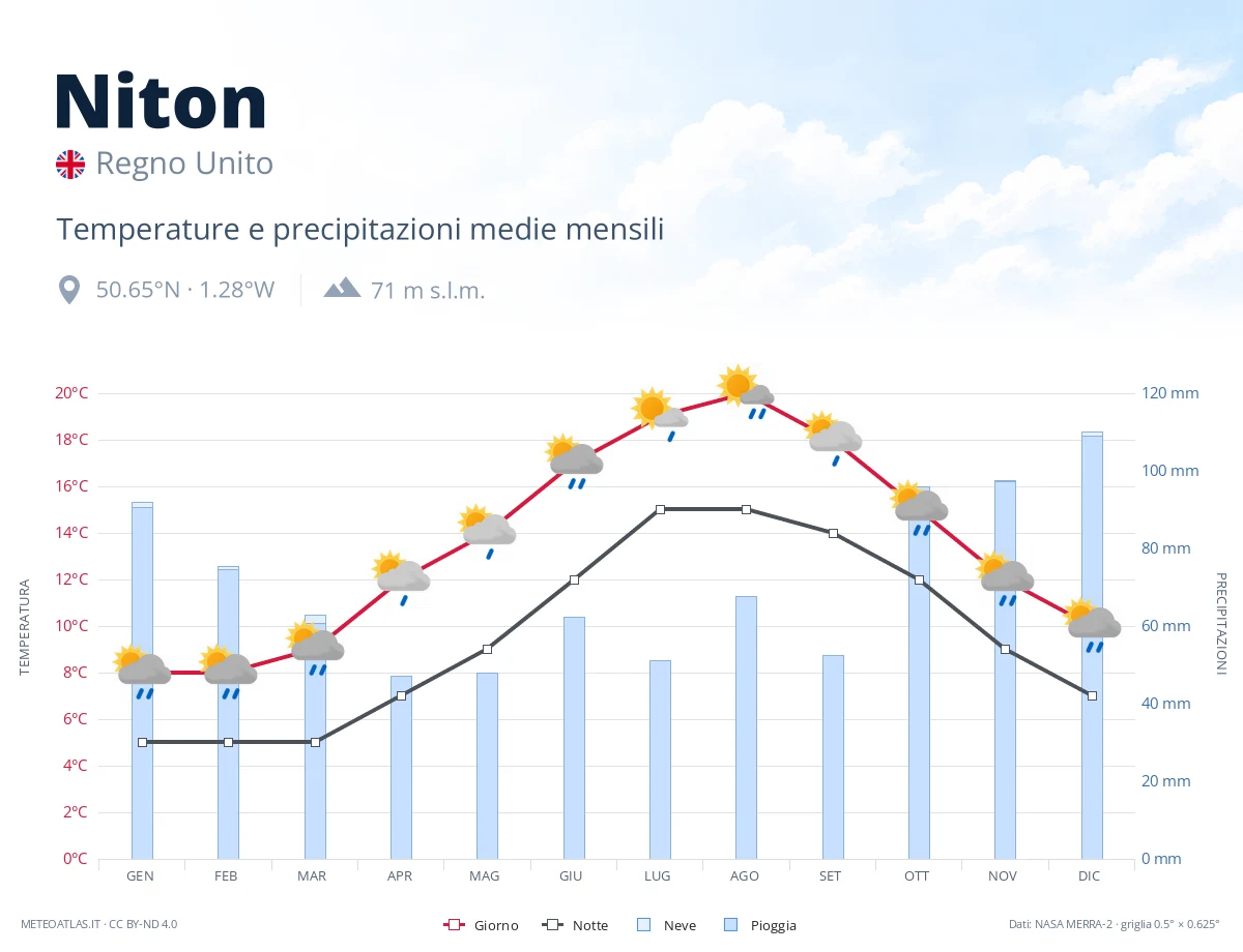 Niton - temperature e precipitazioni medie mensili