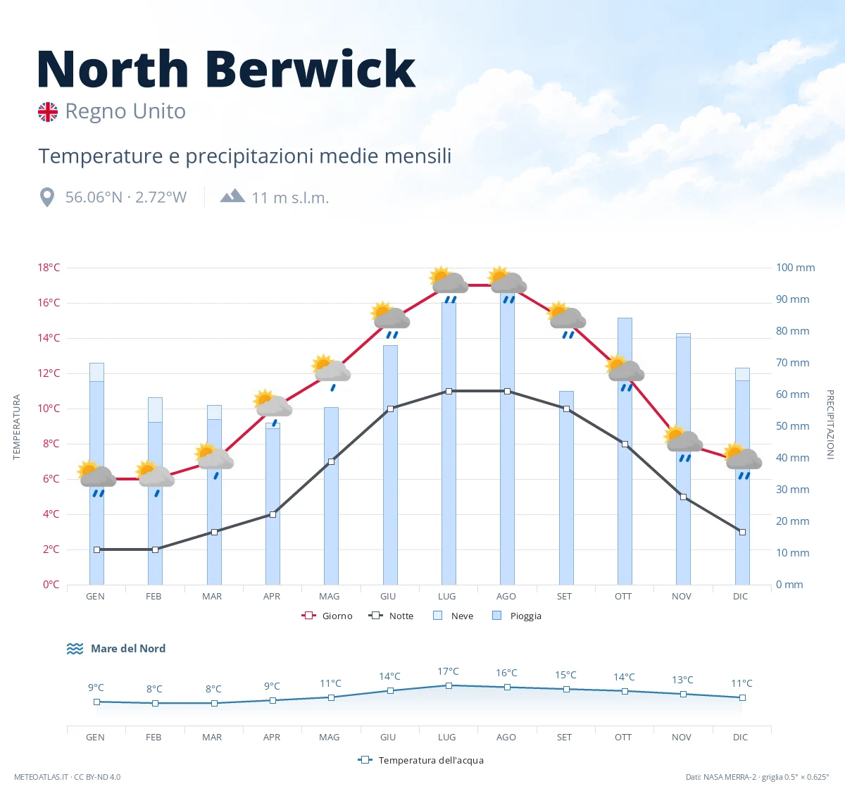 North Berwick - temperature e precipitazioni medie mensili