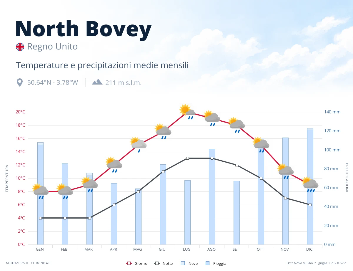 North Bovey - temperature e precipitazioni medie mensili