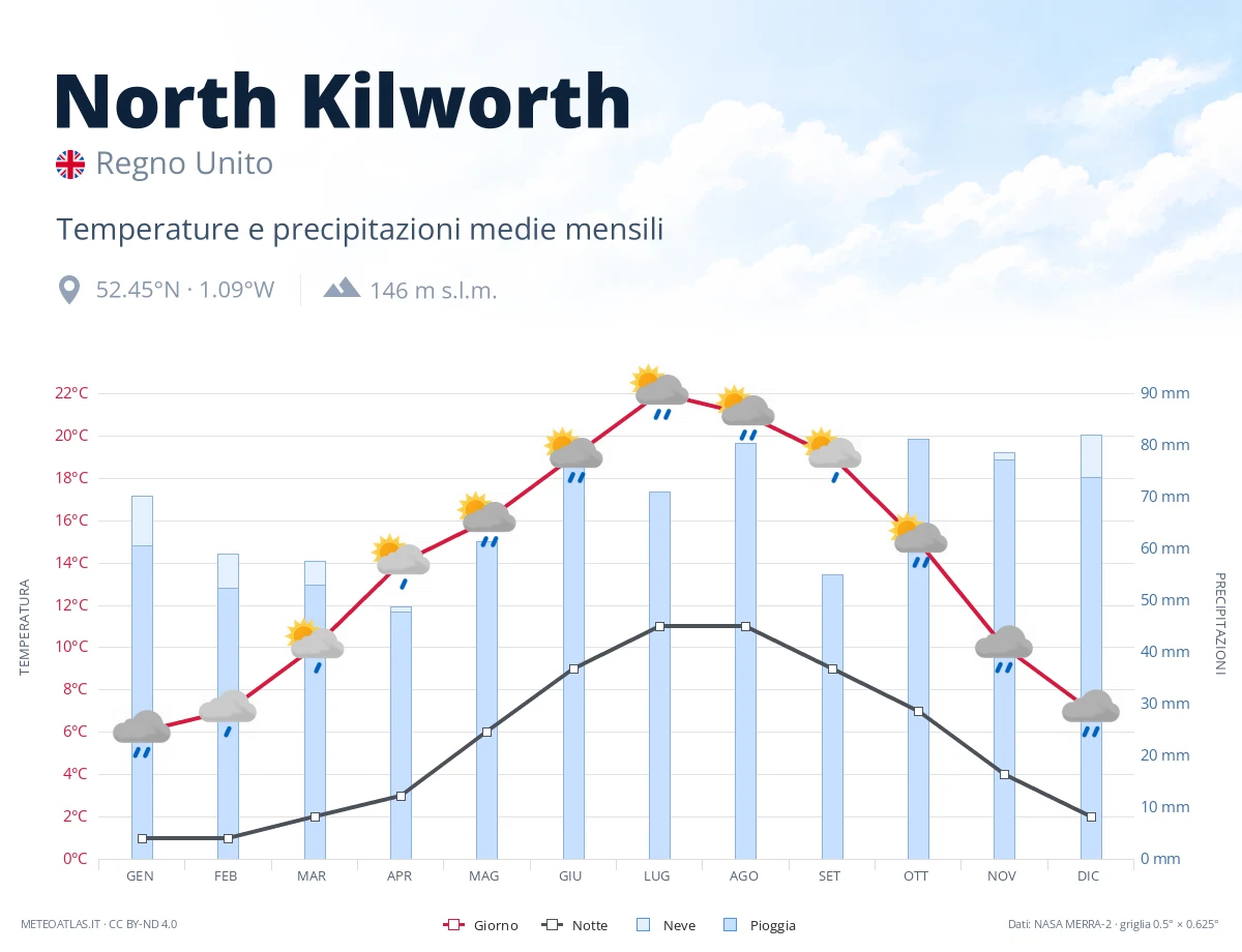 North Kilworth - temperature e precipitazioni medie mensili