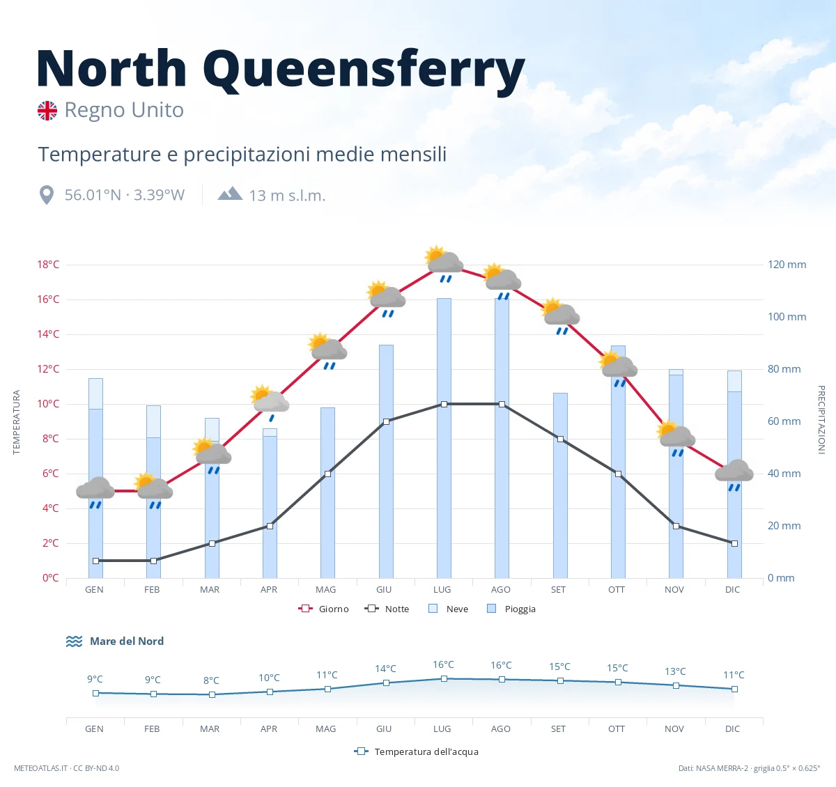 North Queensferry - temperature e precipitazioni medie mensili