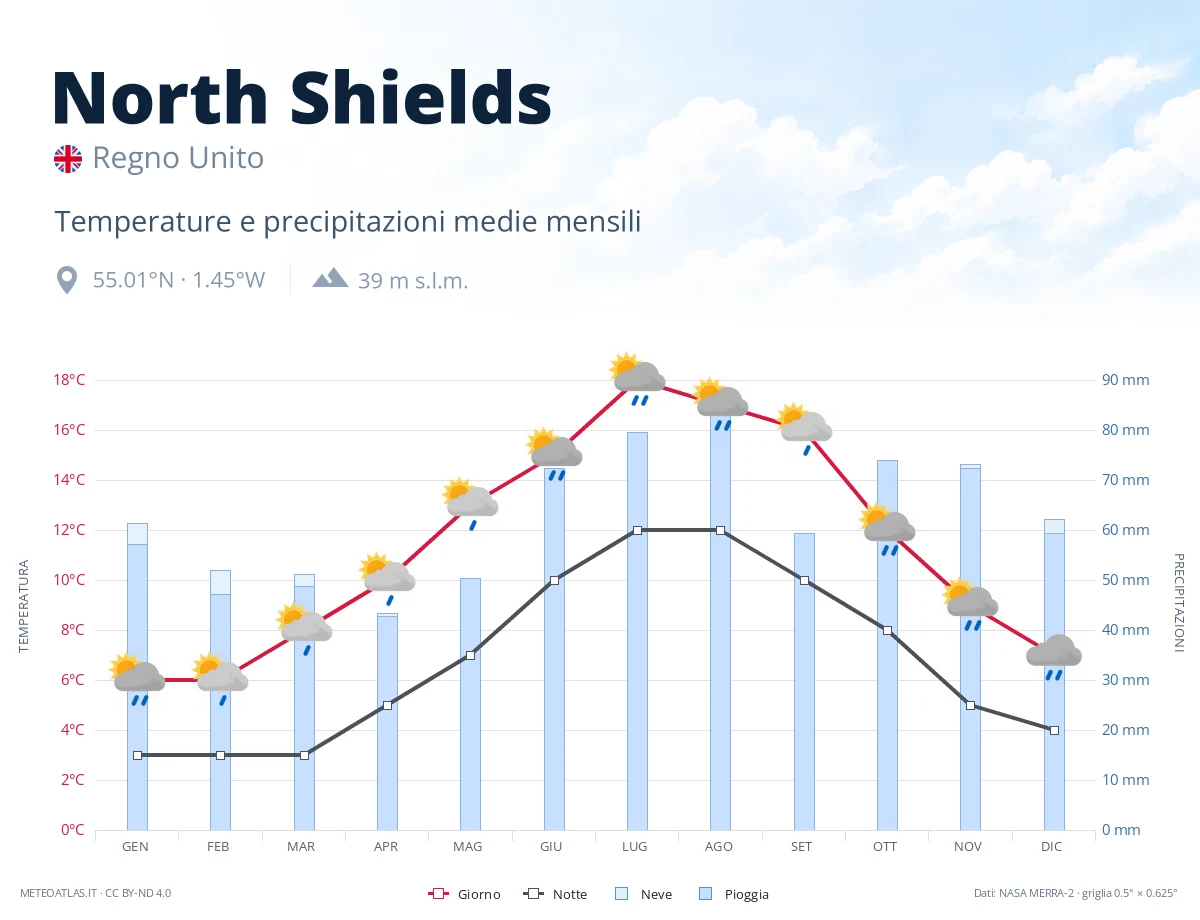 North Shields - temperature e precipitazioni medie mensili