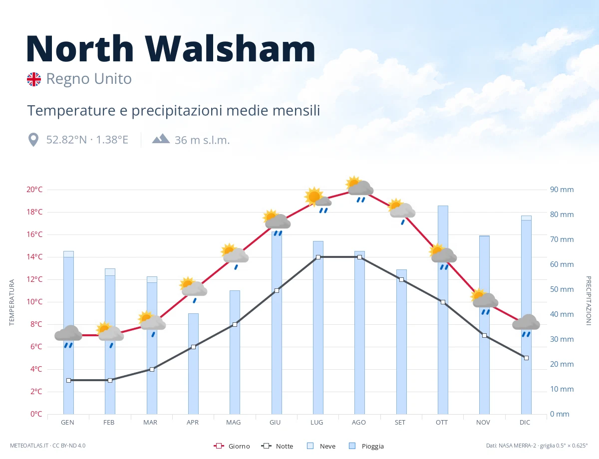 North Walsham - temperature e precipitazioni medie mensili