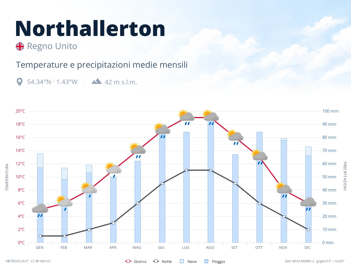 Northallerton - temperature e precipitazioni medie mensili