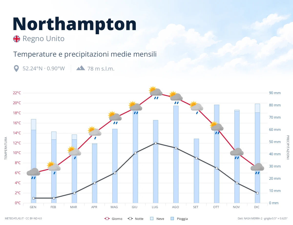 Northampton - temperature e precipitazioni medie mensili