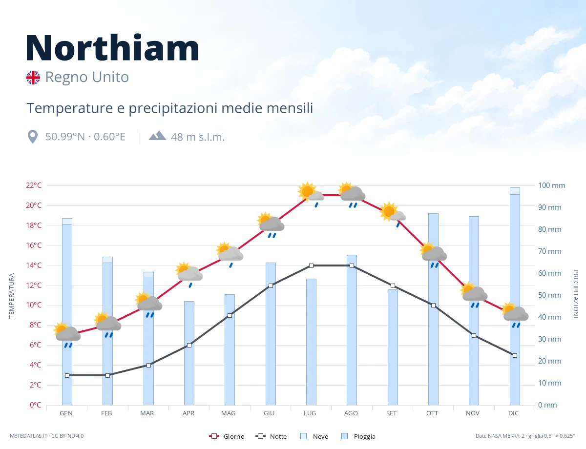 Northiam - temperature e precipitazioni medie mensili