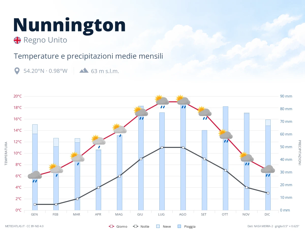 Nunnington - temperature e precipitazioni medie mensili