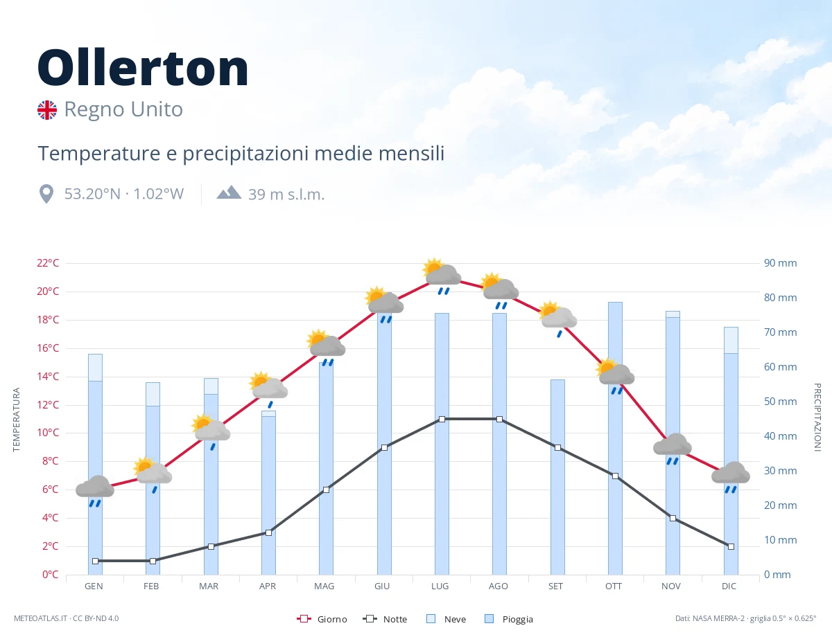 Ollerton - temperature e precipitazioni medie mensili
