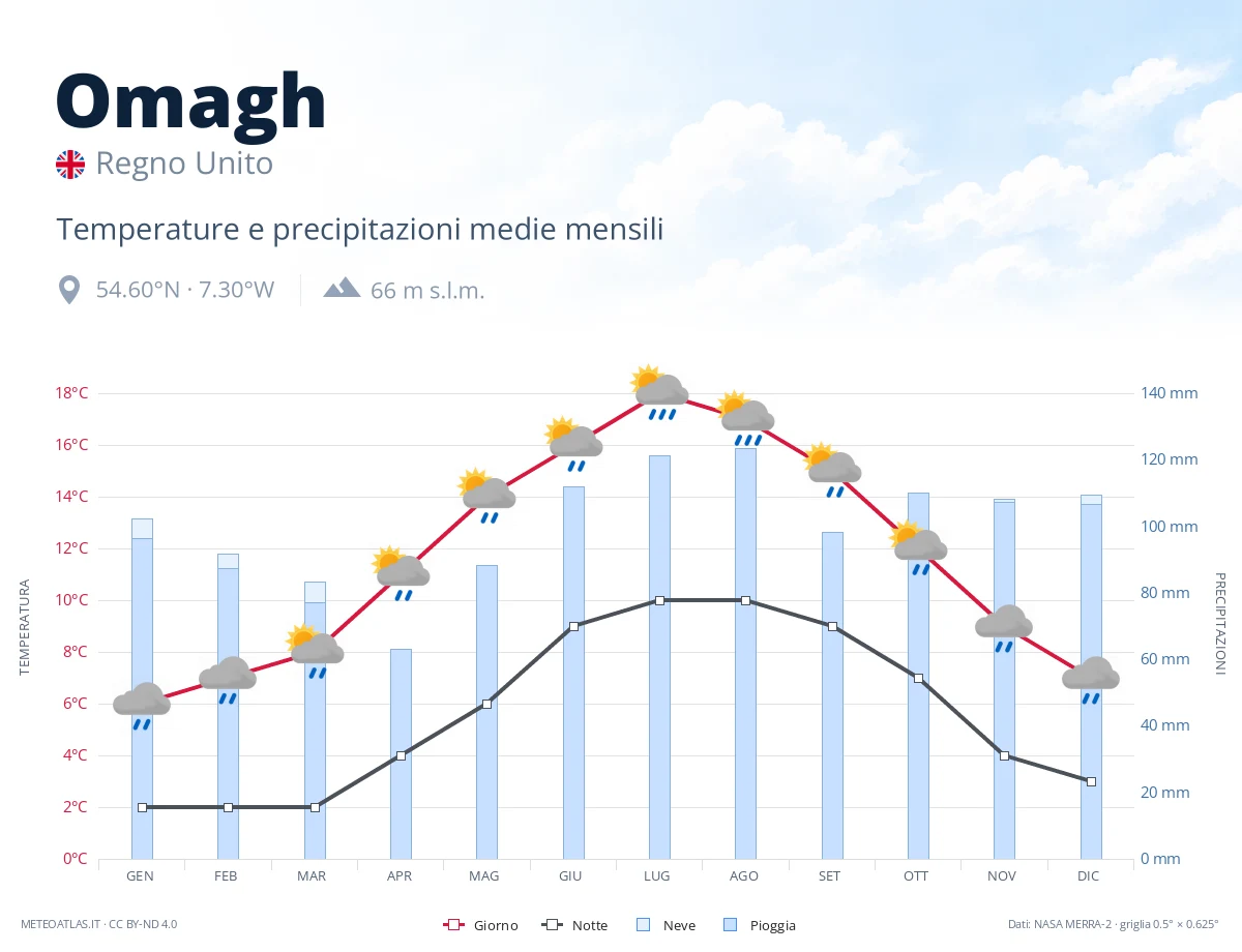 Omagh - temperature e precipitazioni medie mensili