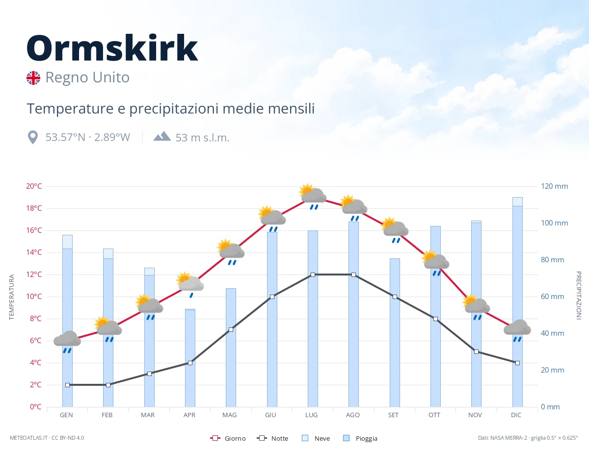 Ormskirk - temperature e precipitazioni medie mensili