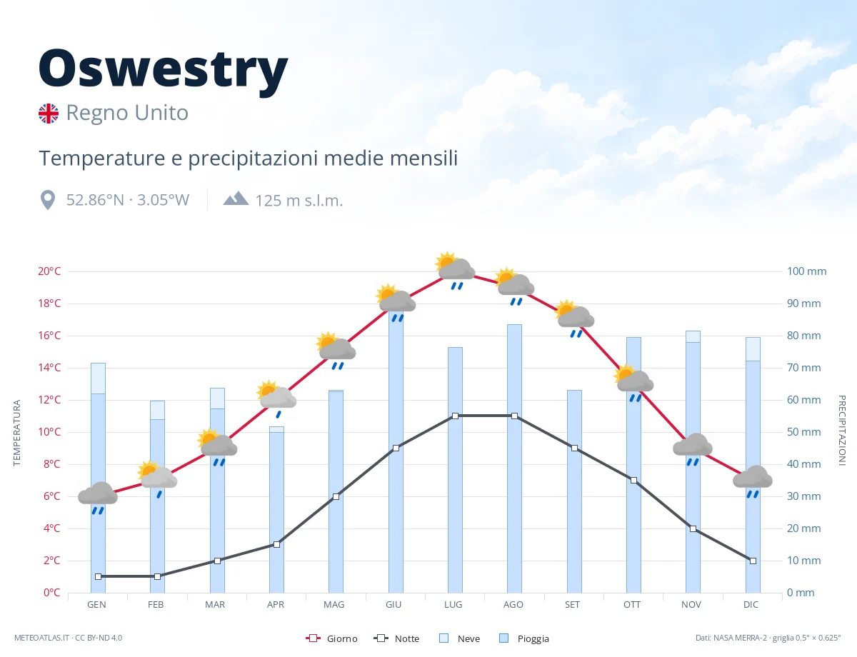 Oswestry - temperature e precipitazioni medie mensili