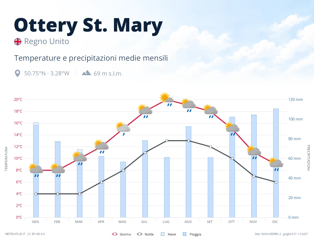 Ottery St. Mary - temperature e precipitazioni medie mensili