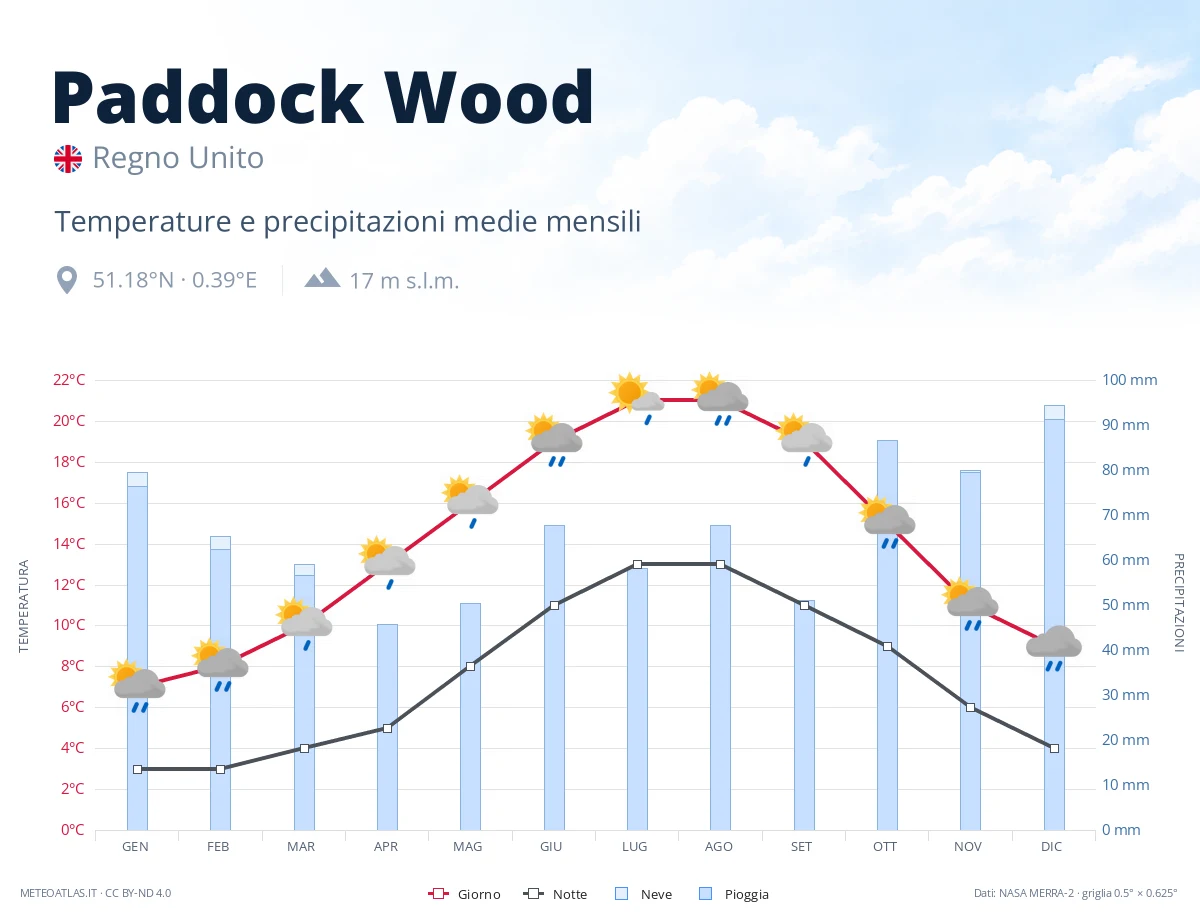 Paddock Wood - temperature e precipitazioni medie mensili