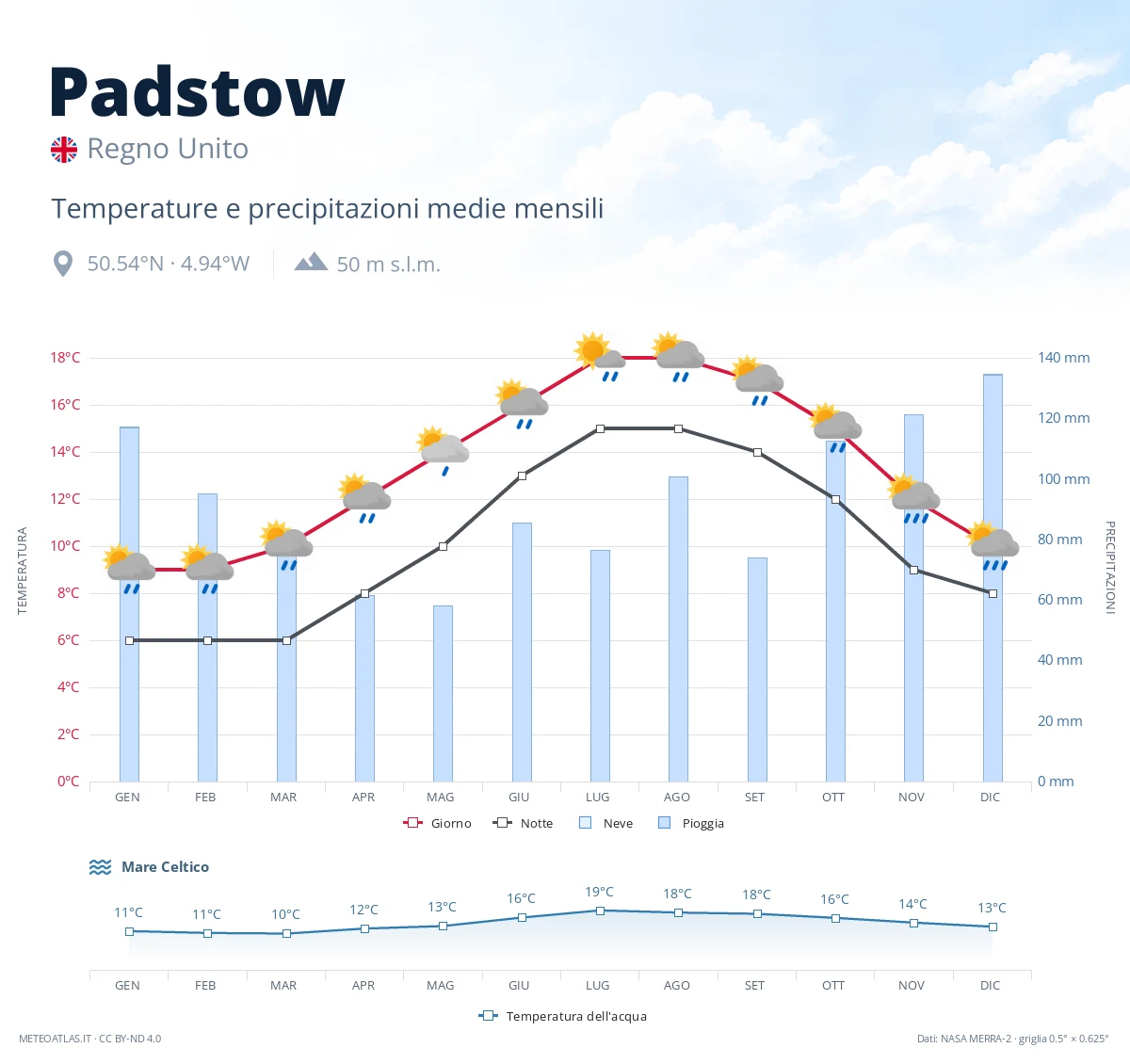 Padstow - temperature e precipitazioni medie mensili