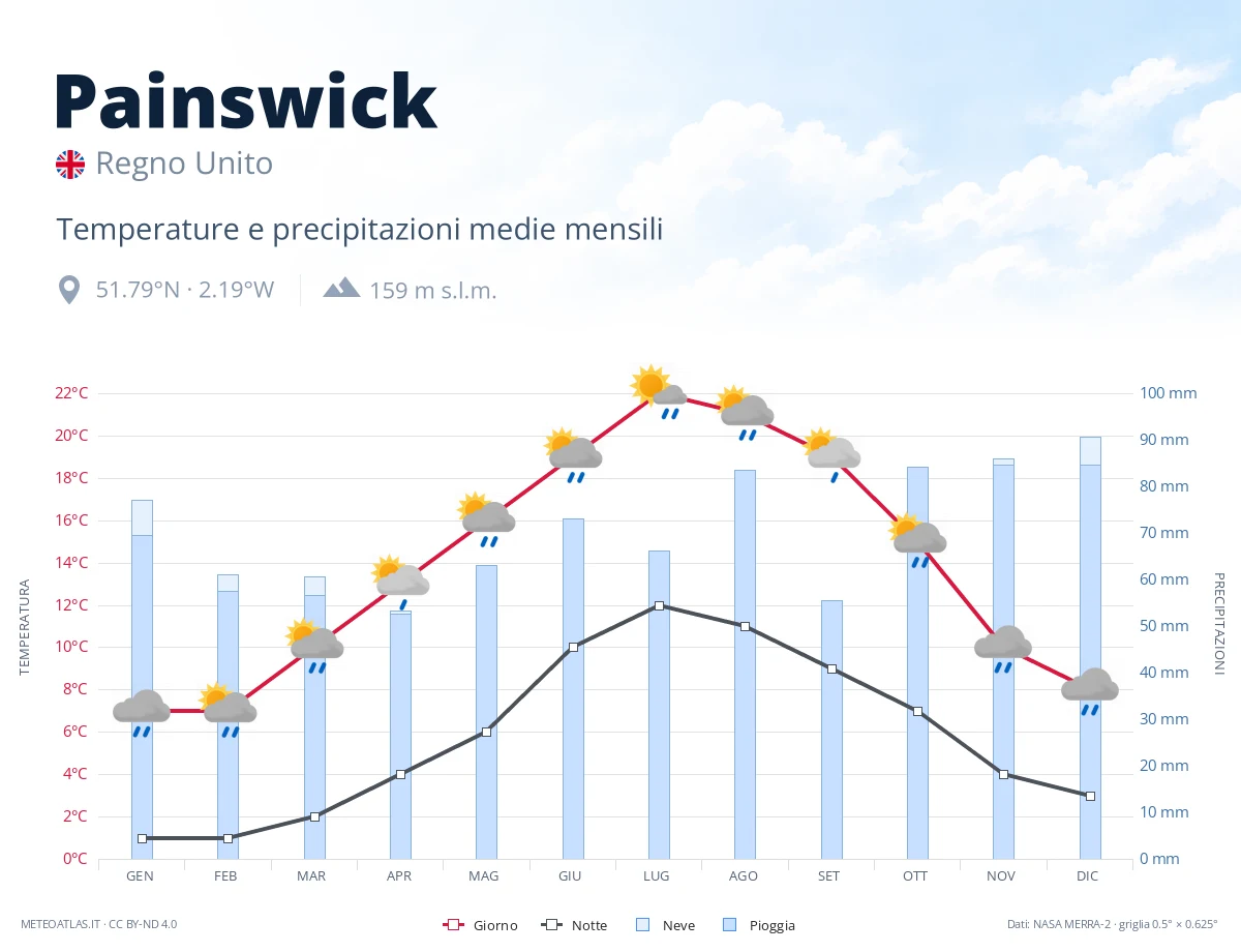 Painswick - temperature e precipitazioni medie mensili