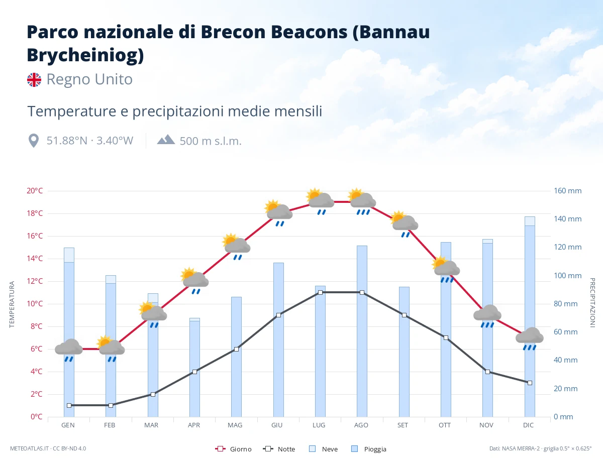 Parco nazionale di Brecon Beacons (Bannau Brycheiniog) - temperature e precipitazioni medie mensili
