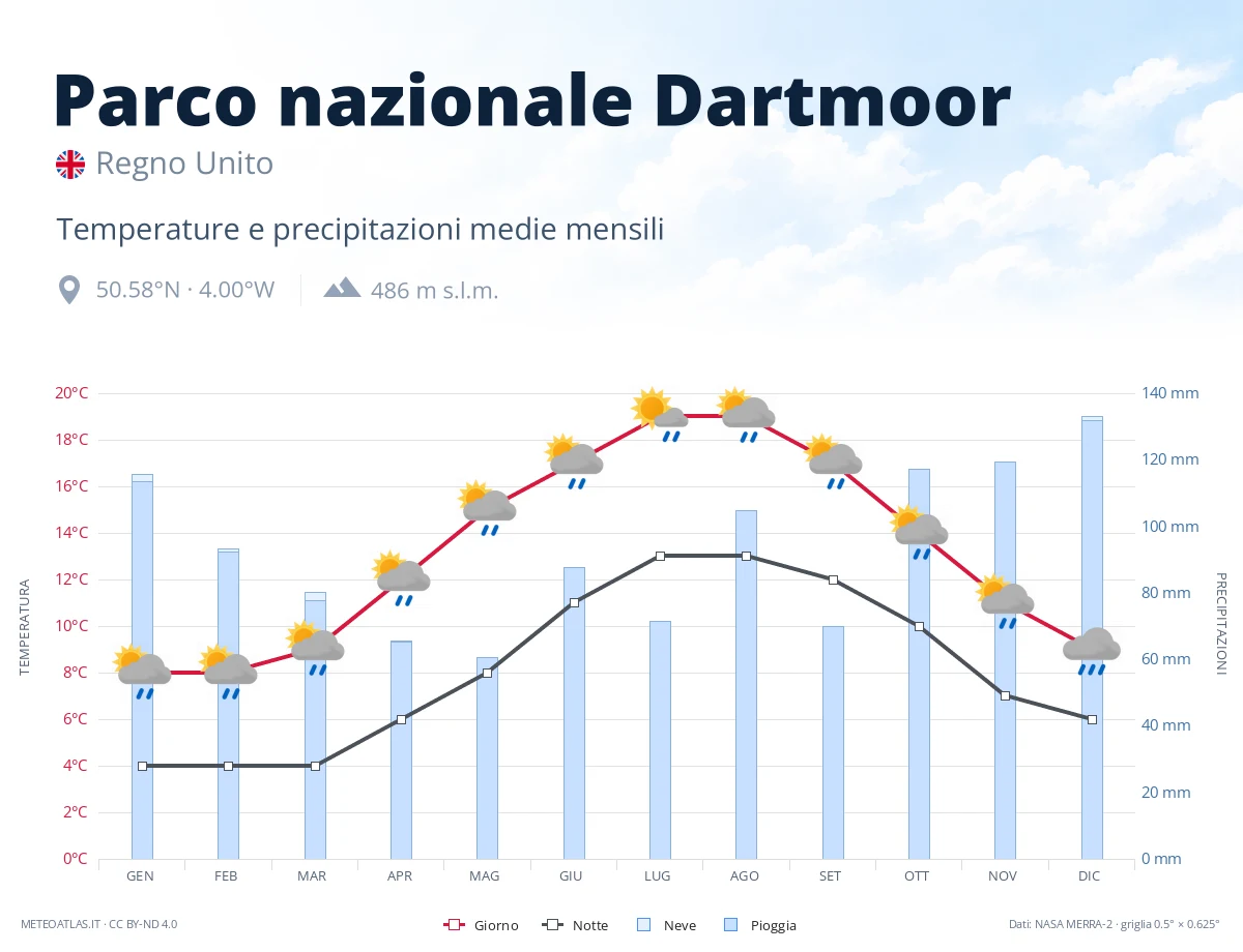 Parco nazionale Dartmoor - temperature e precipitazioni medie mensili