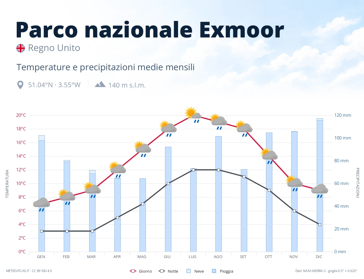 Parco nazionale Exmoor - temperature e precipitazioni medie mensili