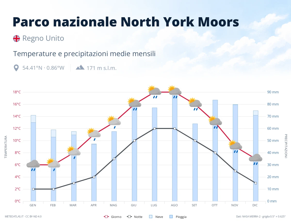 Parco nazionale North York Moors - temperature e precipitazioni medie mensili
