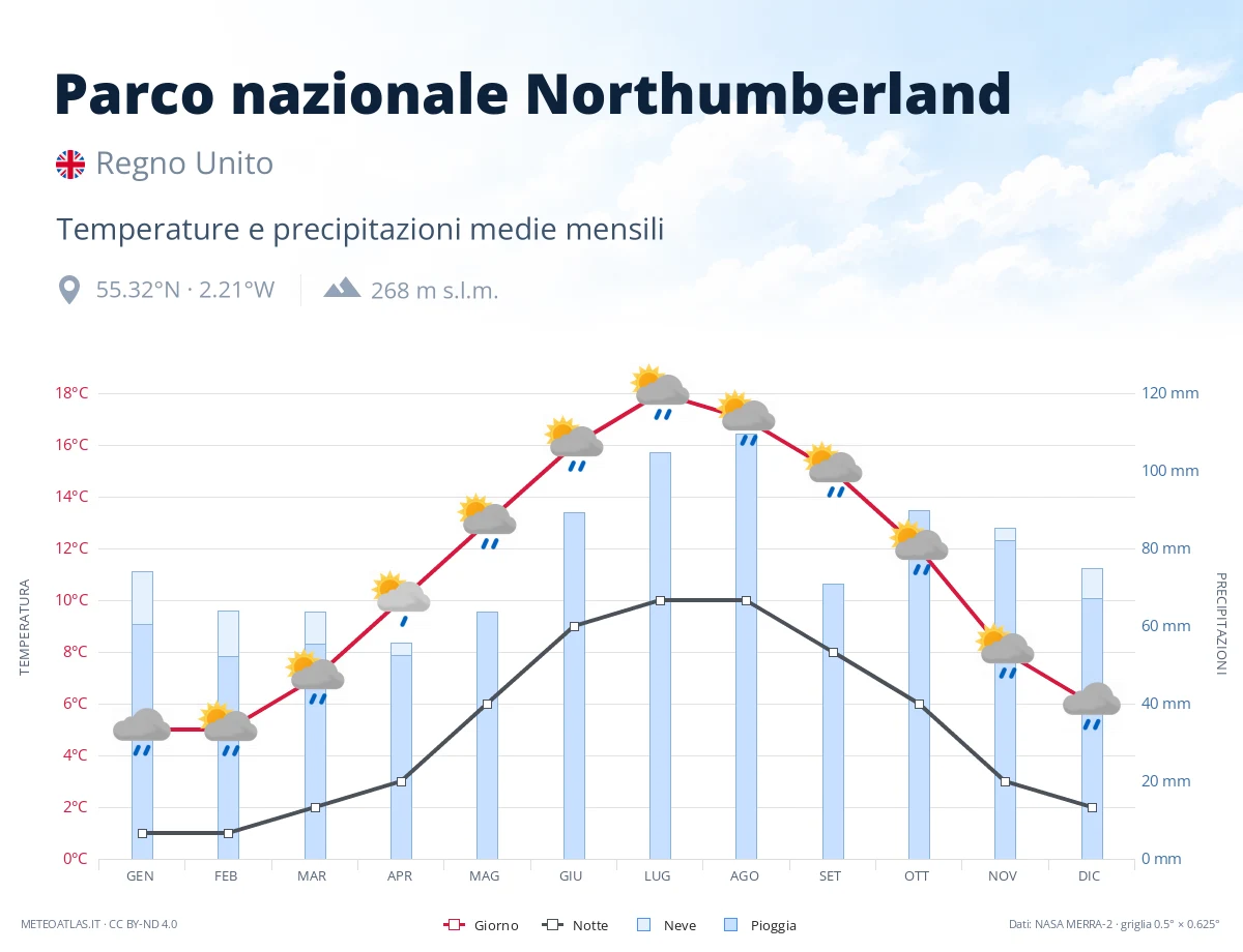 Parco nazionale Northumberland - temperature e precipitazioni medie mensili