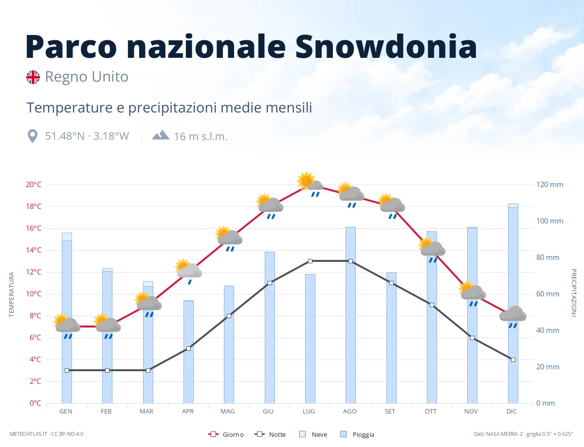 Parco nazionale Snowdonia - temperature e precipitazioni medie mensili