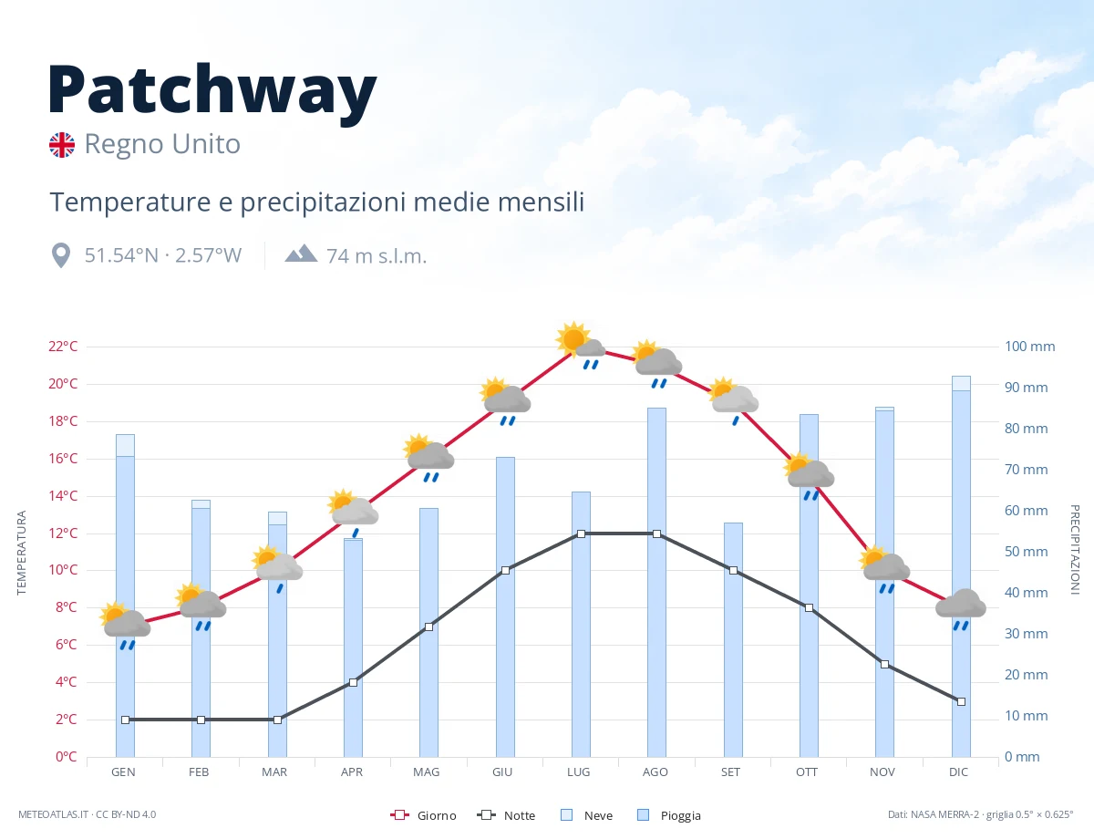 Patchway - temperature e precipitazioni medie mensili