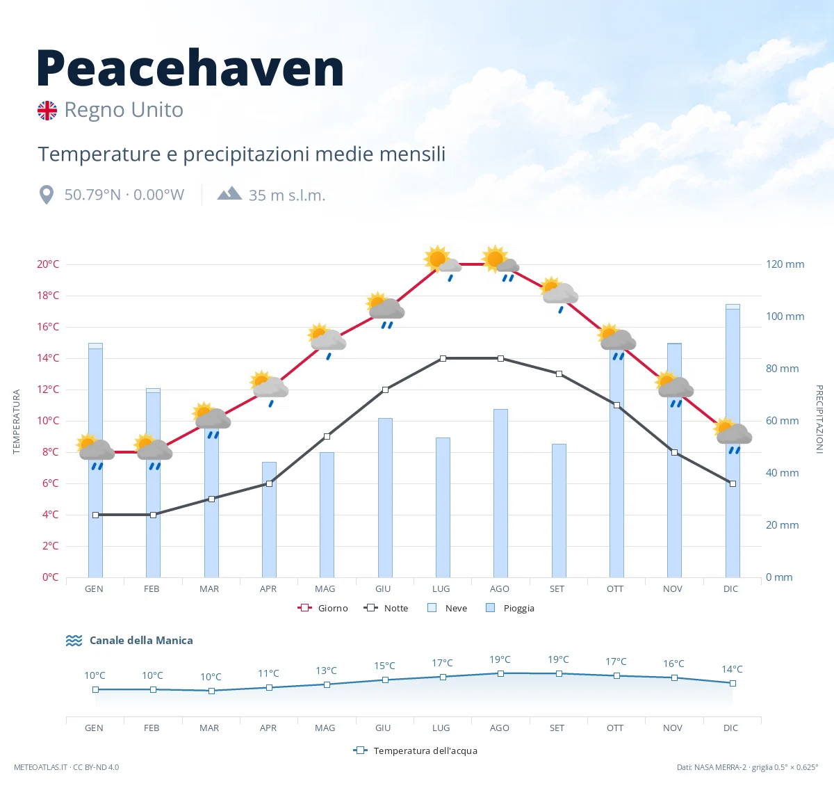 Peacehaven - temperature e precipitazioni medie mensili