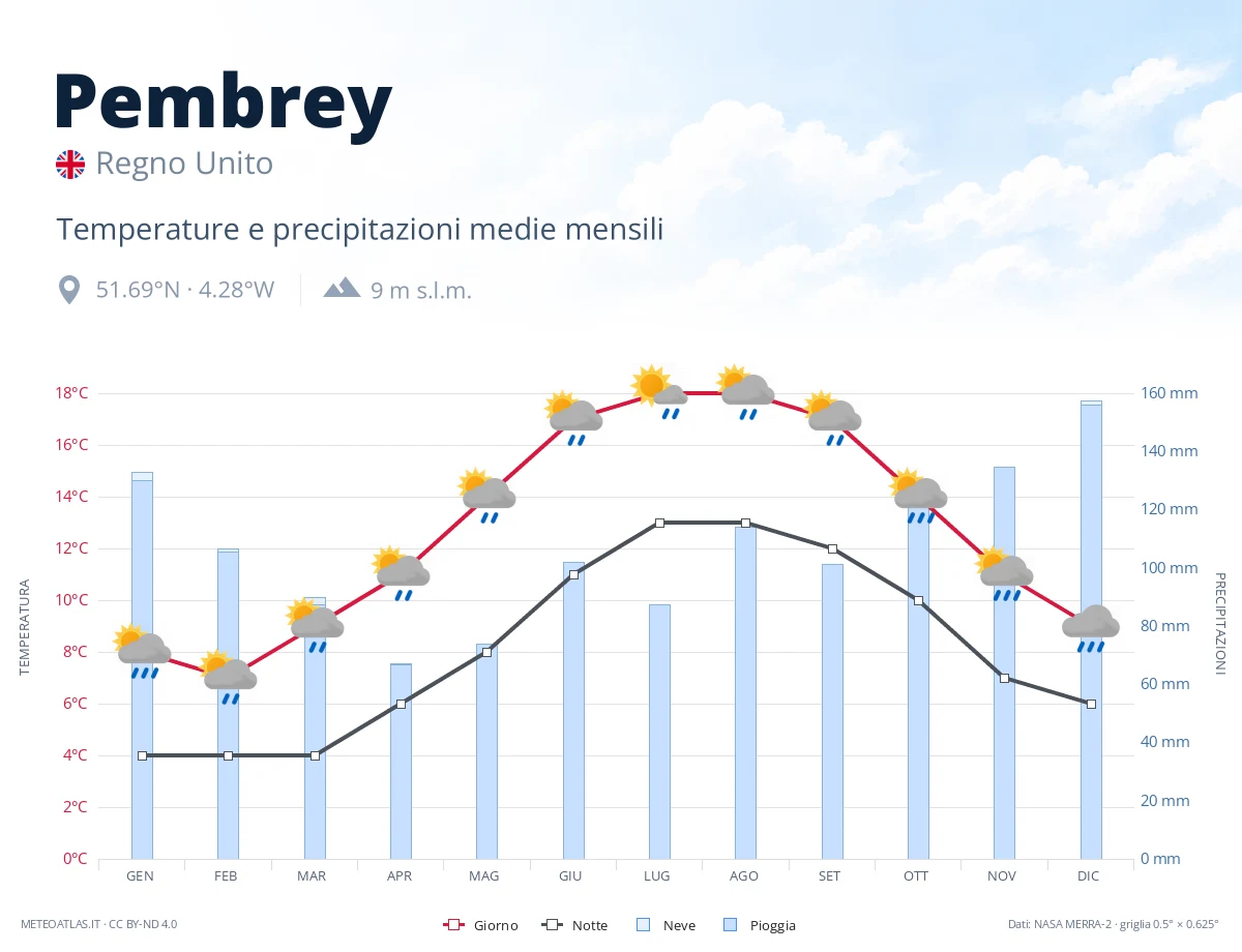 Pembrey - temperature e precipitazioni medie mensili