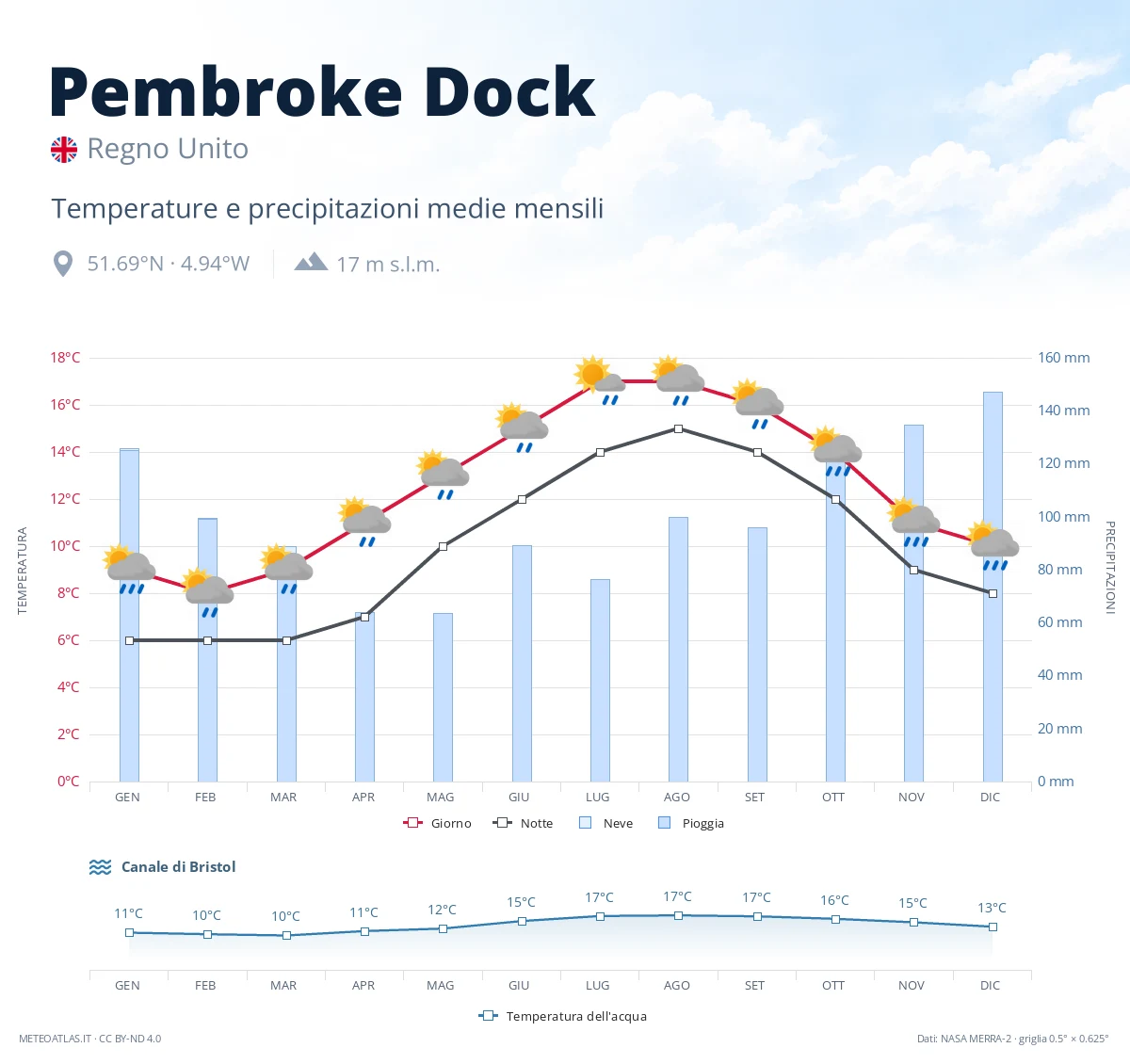 Pembroke Dock - temperature e precipitazioni medie mensili