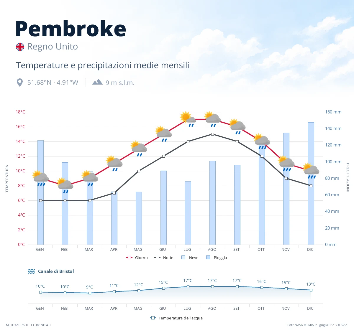 Pembroke - temperature e precipitazioni medie mensili