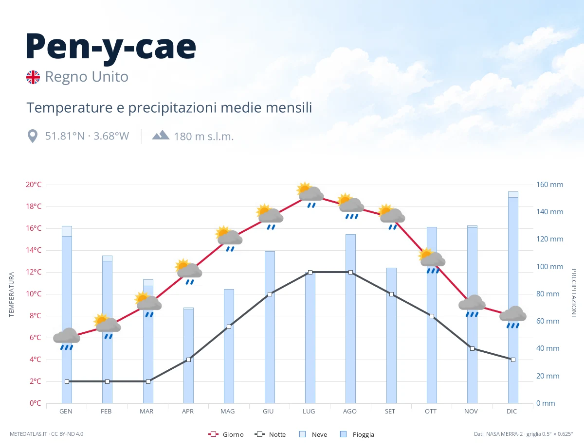 Pen-y-cae - temperature e precipitazioni medie mensili