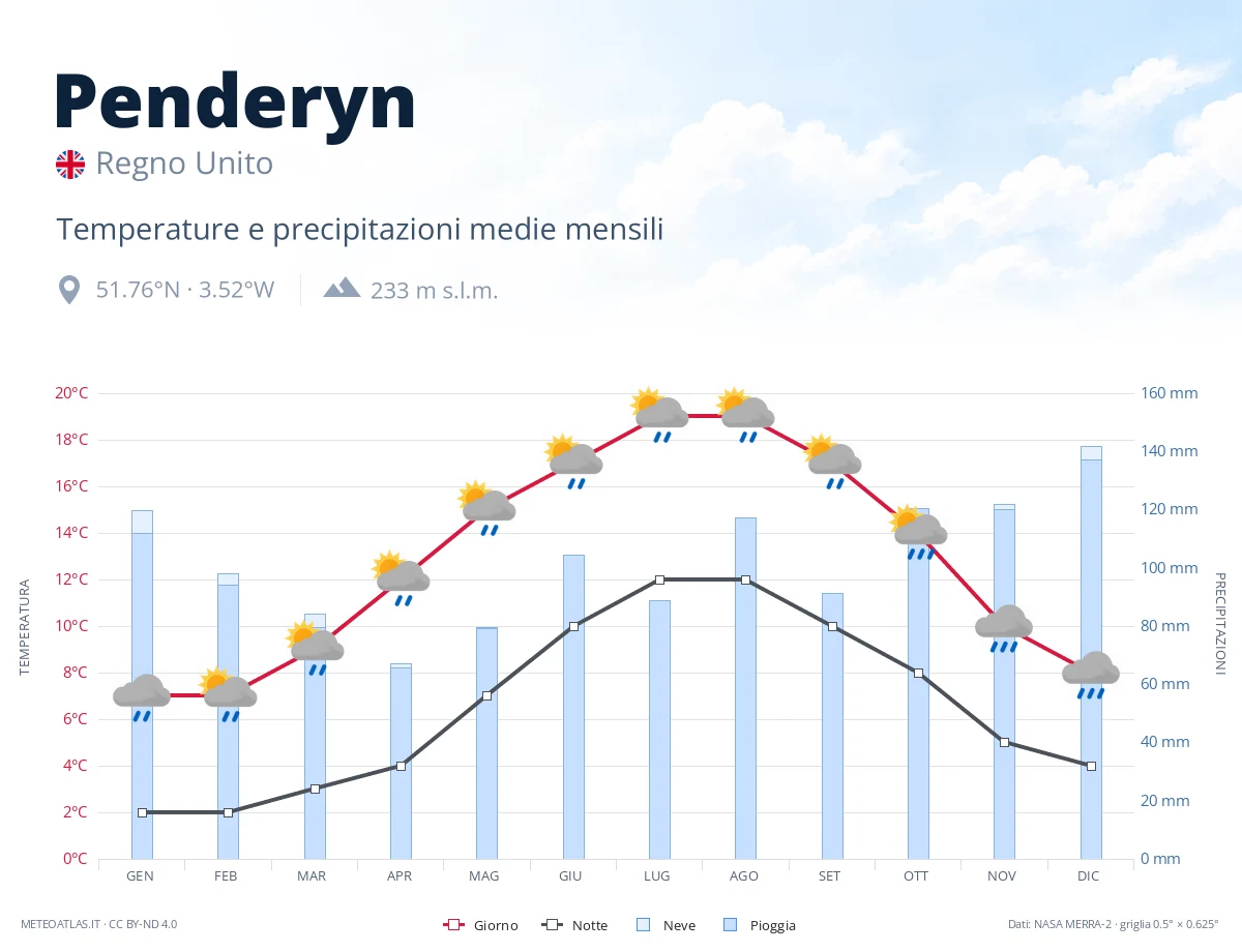 Penderyn - temperature e precipitazioni medie mensili