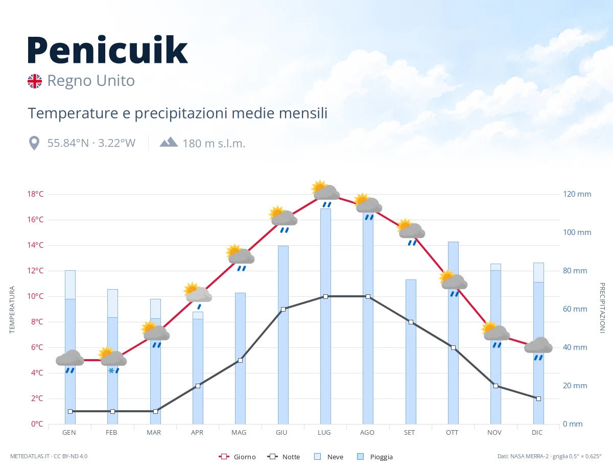 Penicuik - temperature e precipitazioni medie mensili