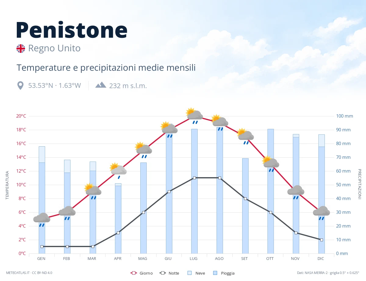 Penistone - temperature e precipitazioni medie mensili