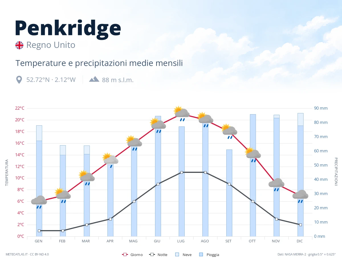 Penkridge - temperature e precipitazioni medie mensili