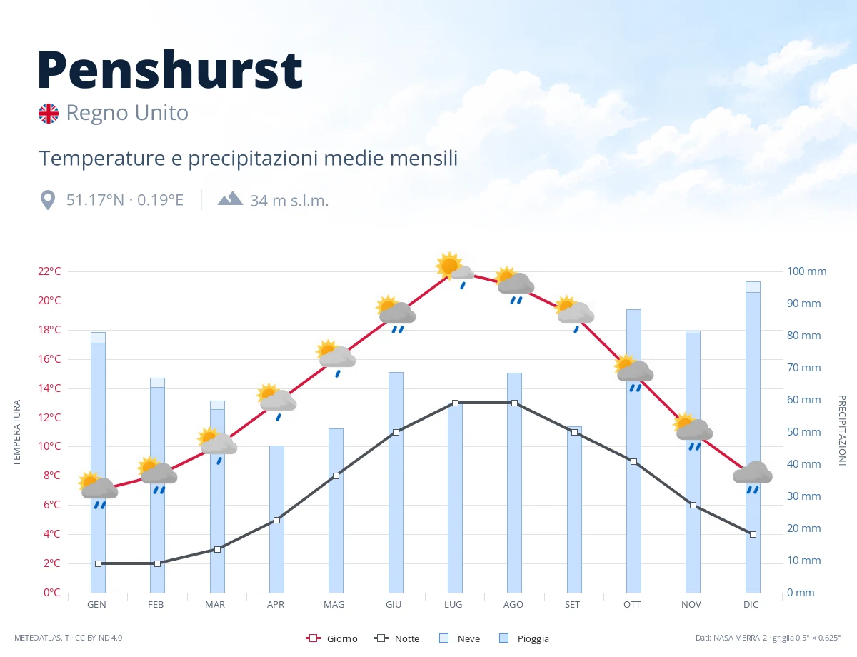 Penshurst - temperature e precipitazioni medie mensili