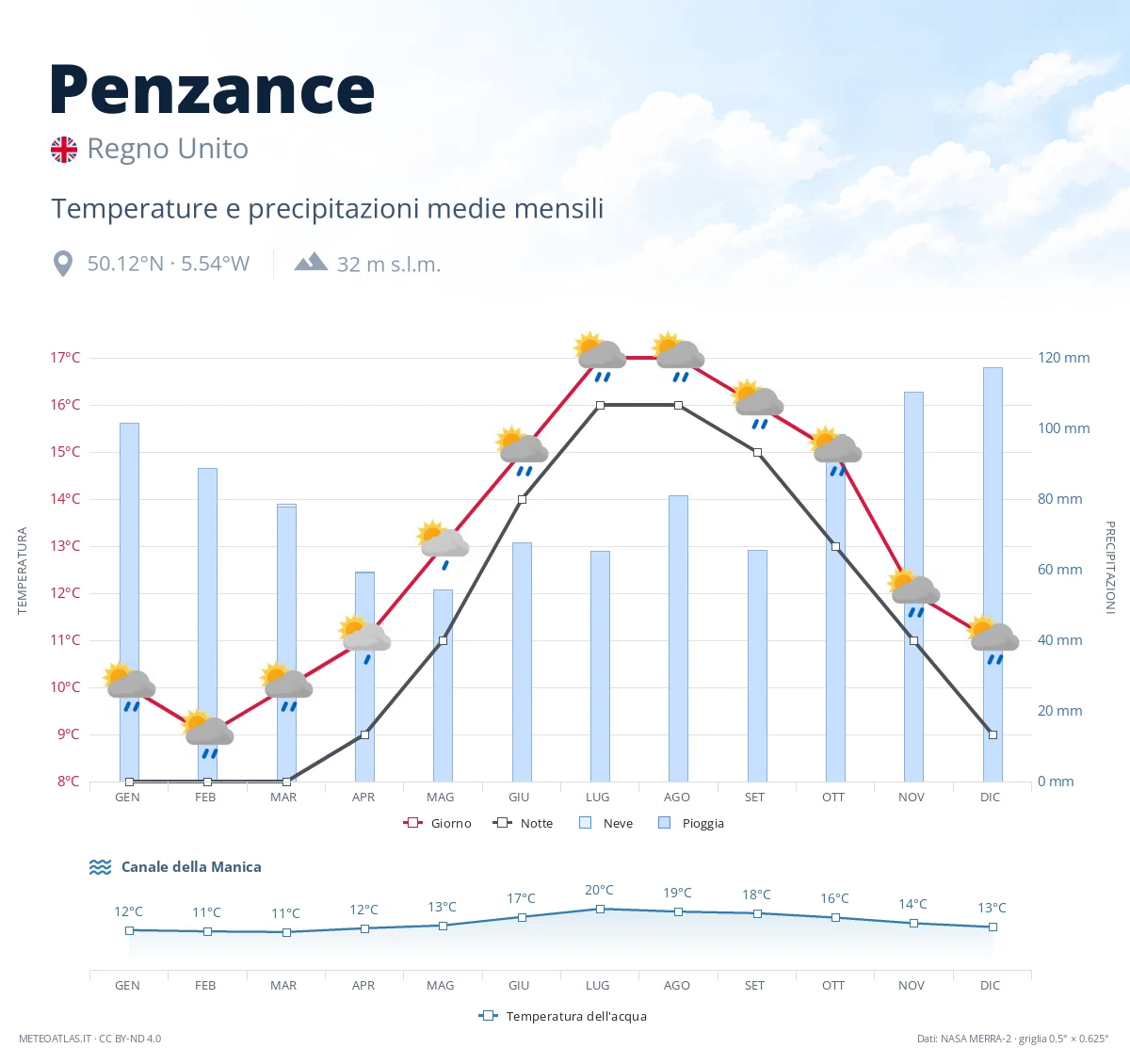 Penzance - temperature e precipitazioni medie mensili